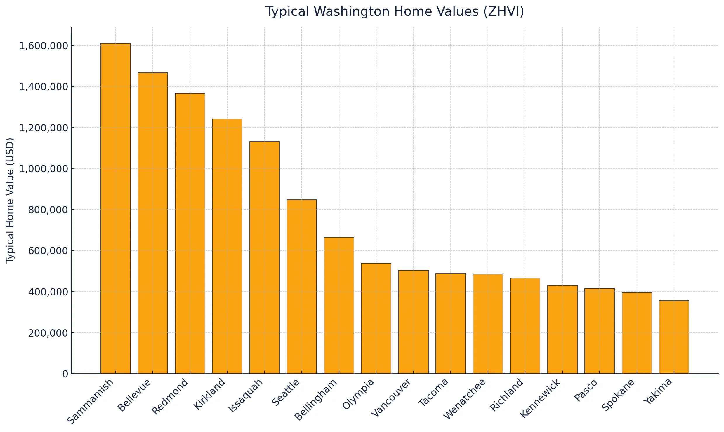 Bar chart of typical Washington home values by city, from Sammamish at about $1.6 million down to Yakima at about $356,000