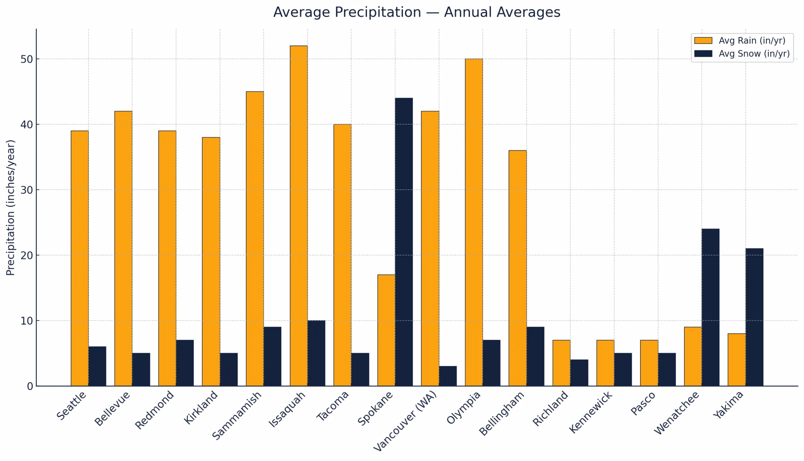 Bar chart of average annual rain and snow in inches for 16 Washington cities