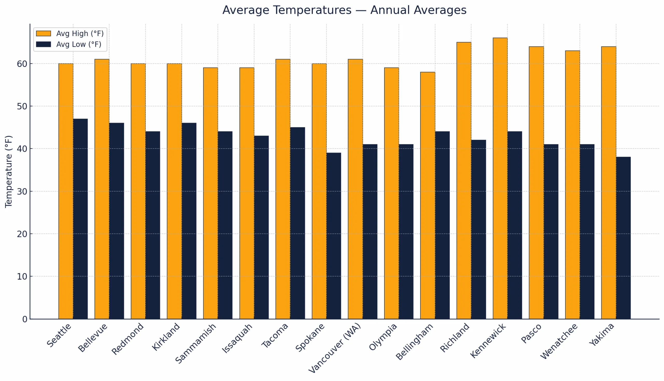 Bar chart of average annual high and low temperatures in degrees Fahrenheit for 16 Washington cities